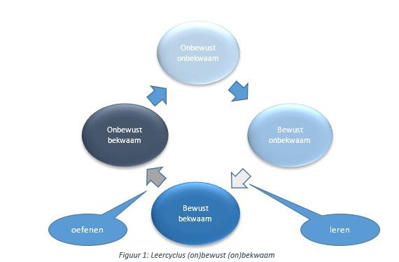 Onbewust onbekwaam 